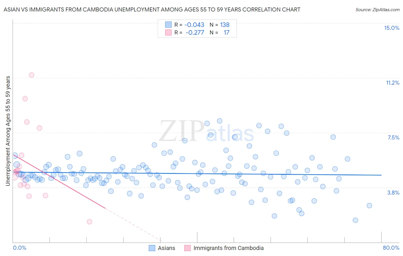 Asian vs Immigrants from Cambodia Unemployment Among Ages 55 to 59 years