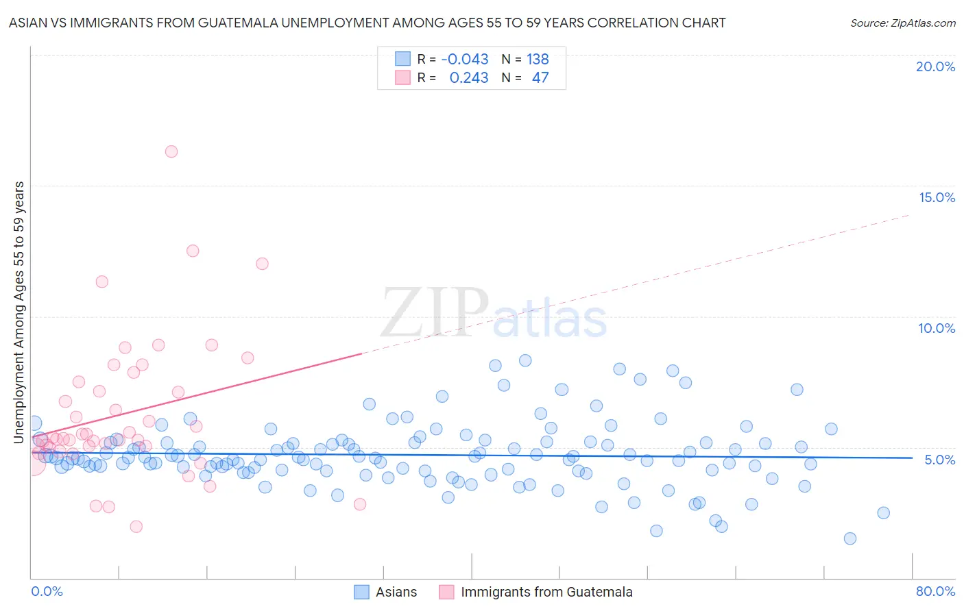 Asian vs Immigrants from Guatemala Unemployment Among Ages 55 to 59 years