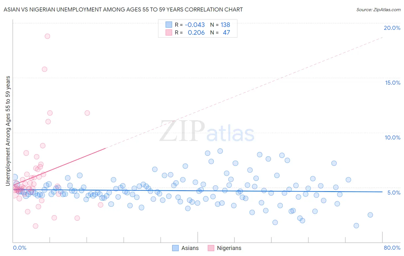 Asian vs Nigerian Unemployment Among Ages 55 to 59 years