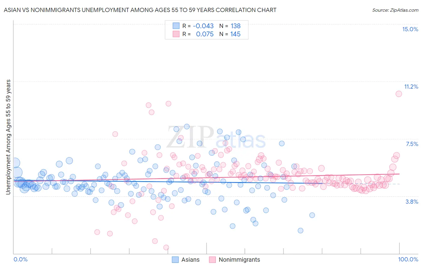 Asian vs Nonimmigrants Unemployment Among Ages 55 to 59 years