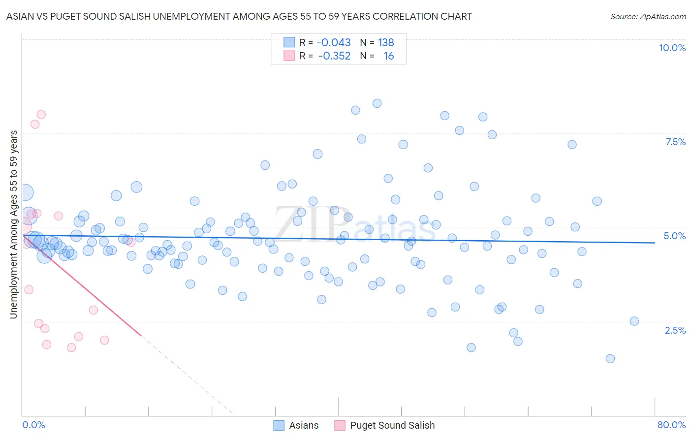 Asian vs Puget Sound Salish Unemployment Among Ages 55 to 59 years