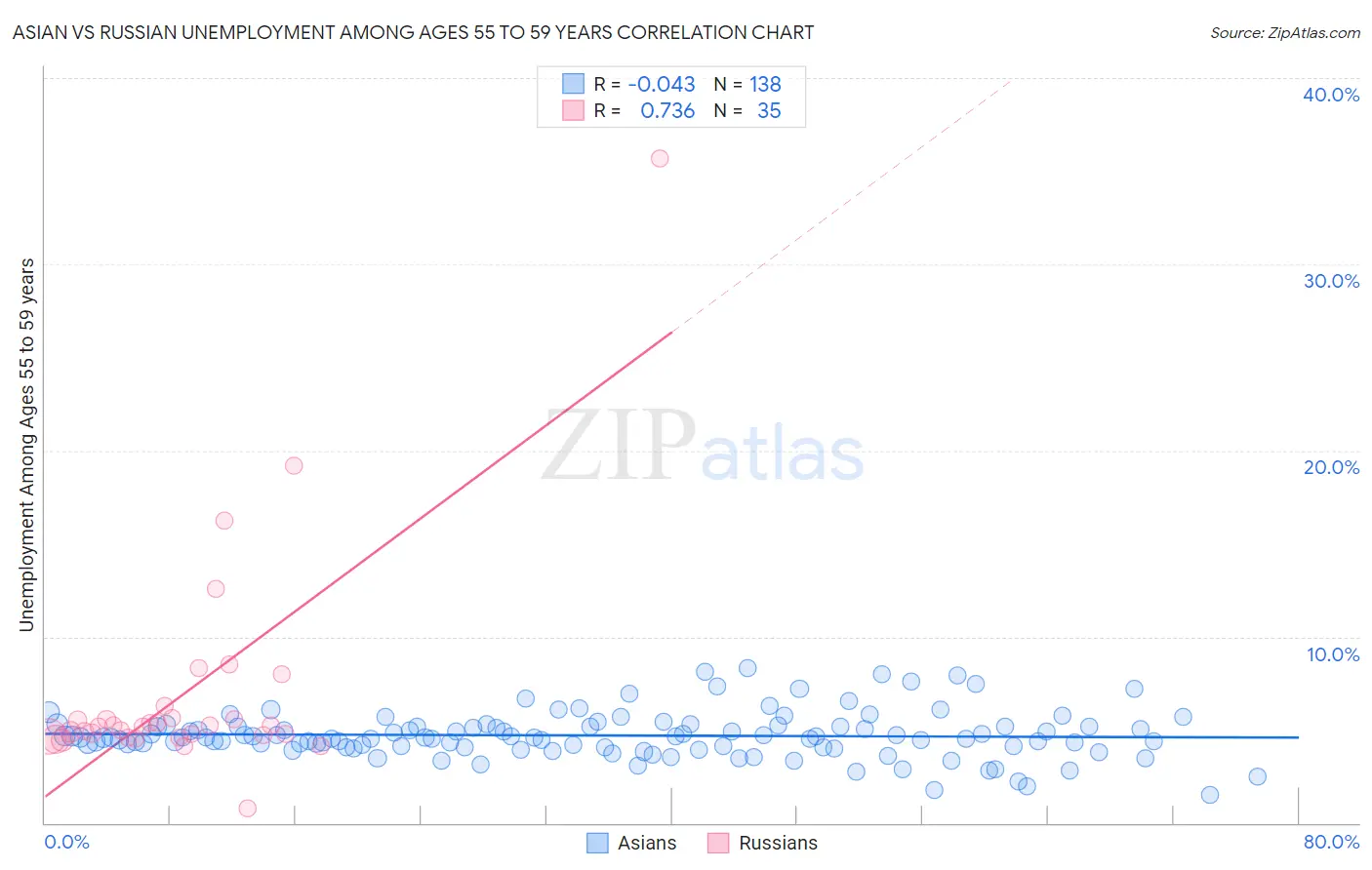 Asian vs Russian Unemployment Among Ages 55 to 59 years