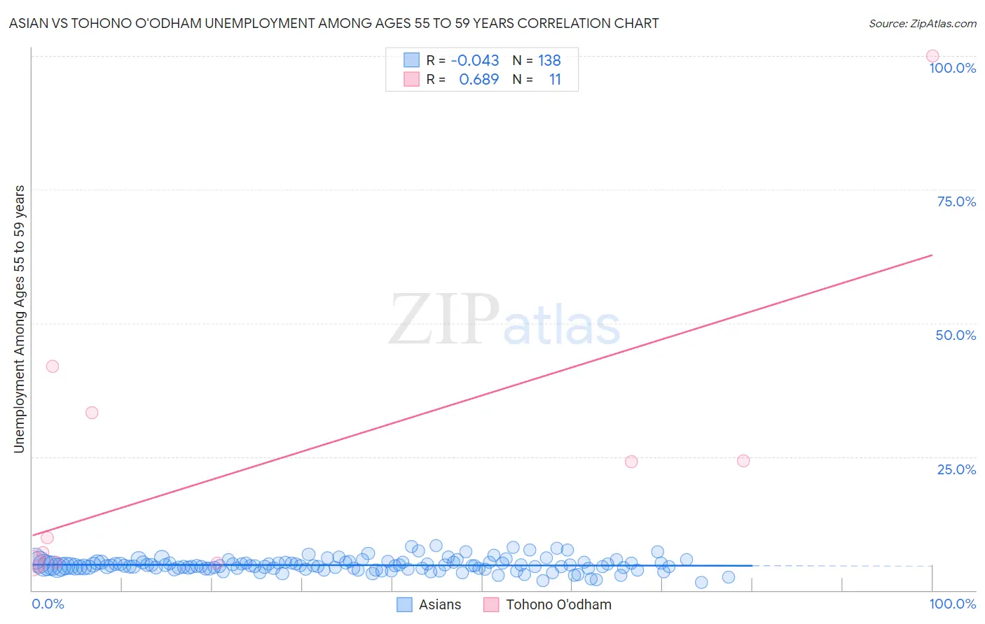 Asian vs Tohono O'odham Unemployment Among Ages 55 to 59 years