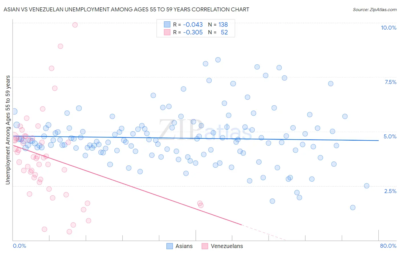 Asian vs Venezuelan Unemployment Among Ages 55 to 59 years