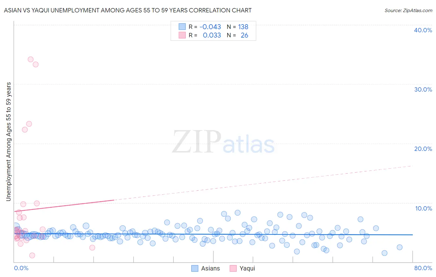 Asian vs Yaqui Unemployment Among Ages 55 to 59 years