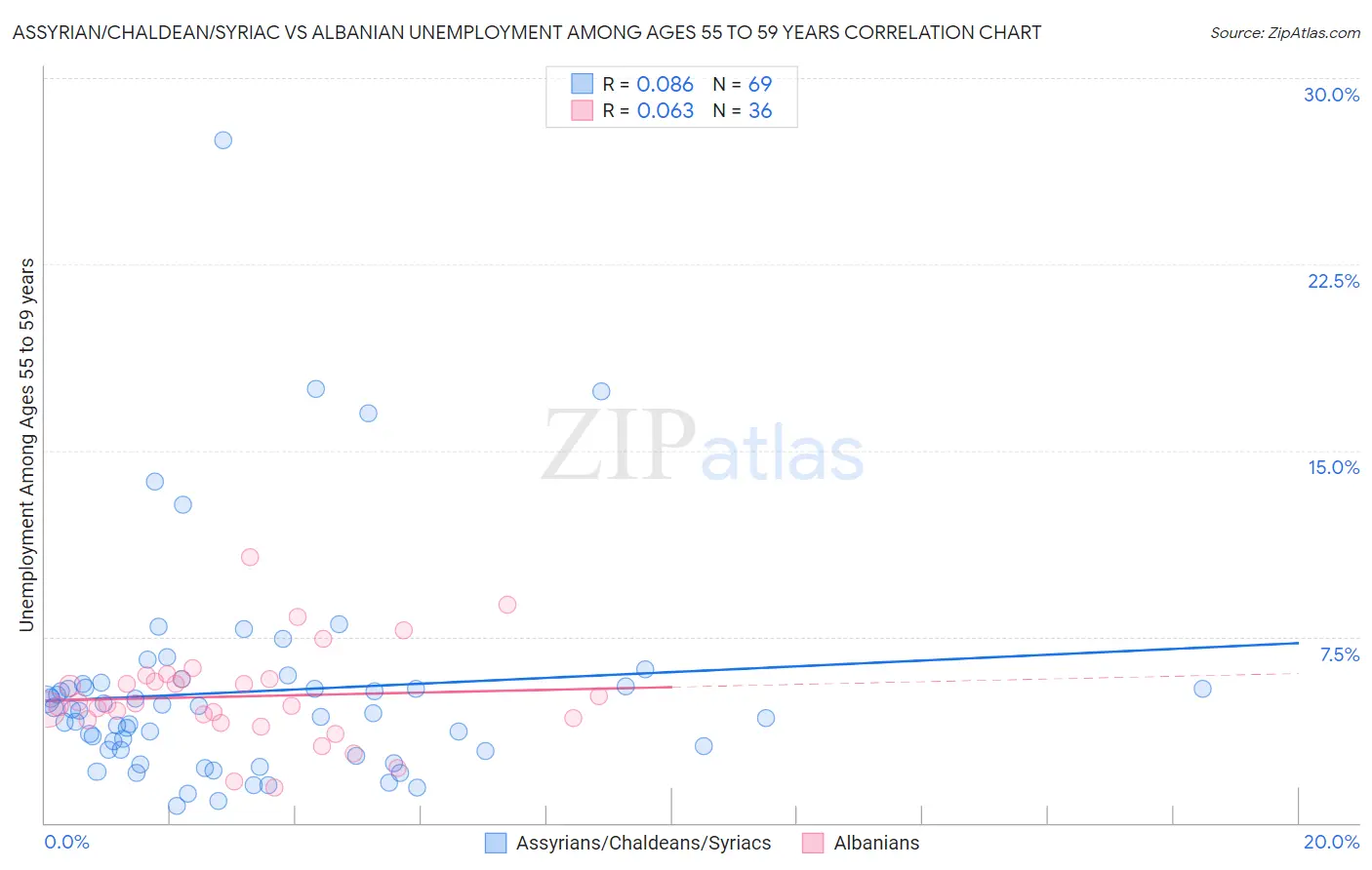 Assyrian/Chaldean/Syriac vs Albanian Unemployment Among Ages 55 to 59 years