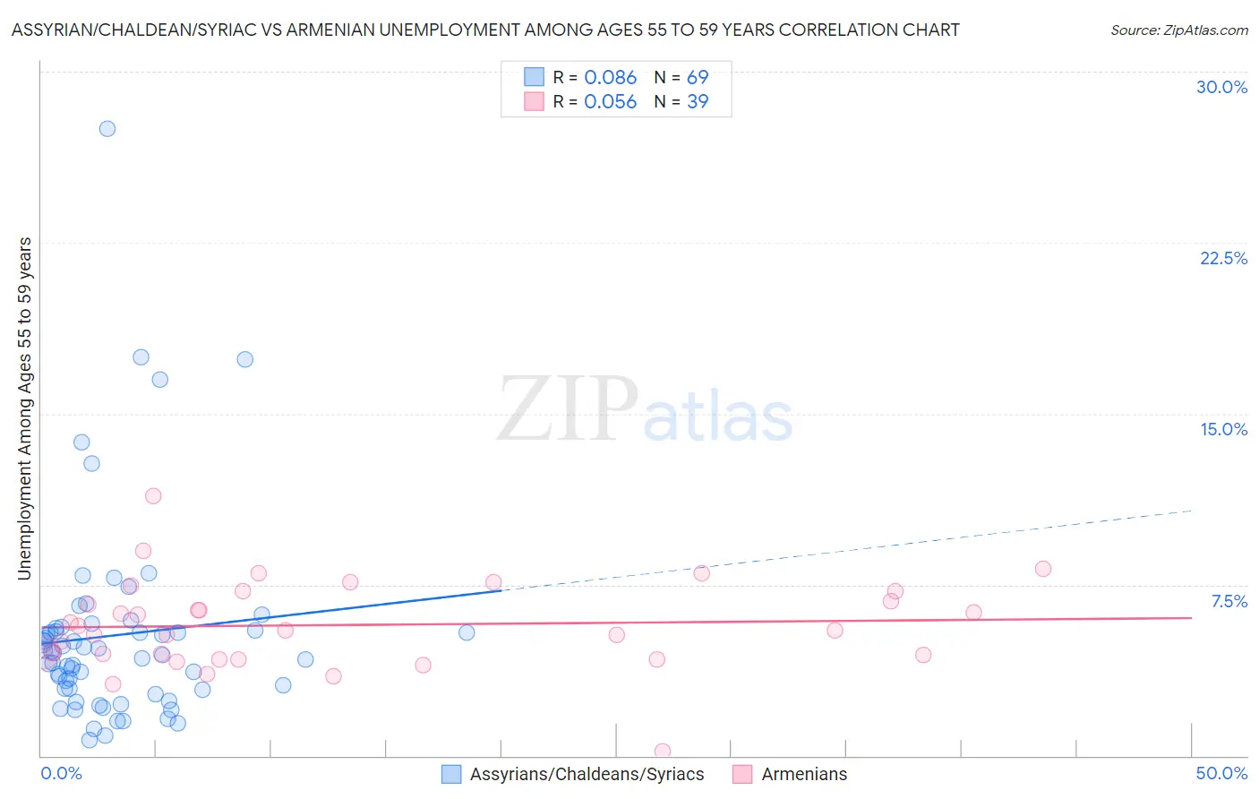 Assyrian/Chaldean/Syriac vs Armenian Unemployment Among Ages 55 to 59 years