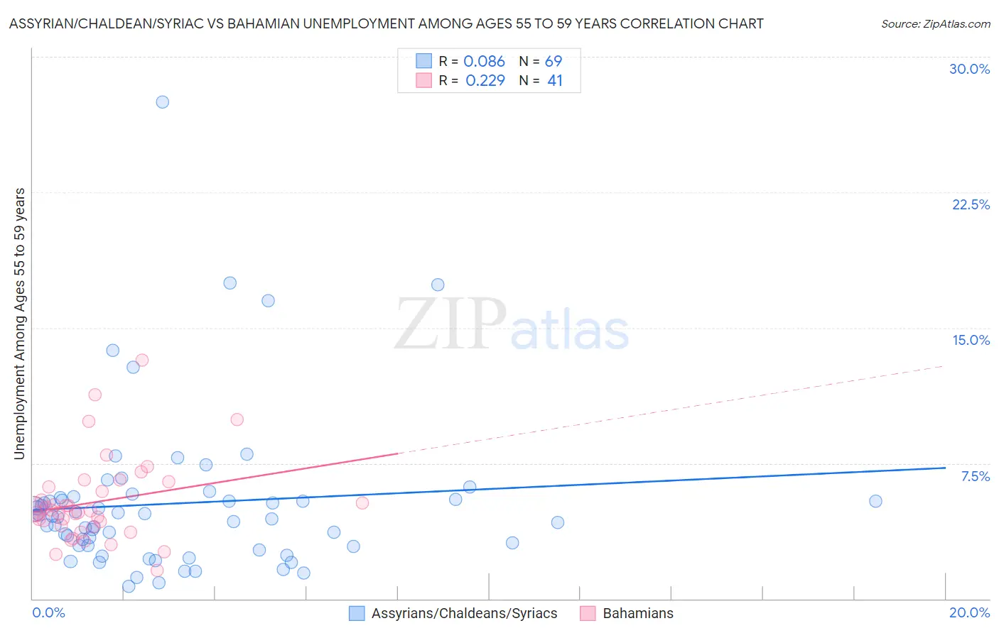 Assyrian/Chaldean/Syriac vs Bahamian Unemployment Among Ages 55 to 59 years