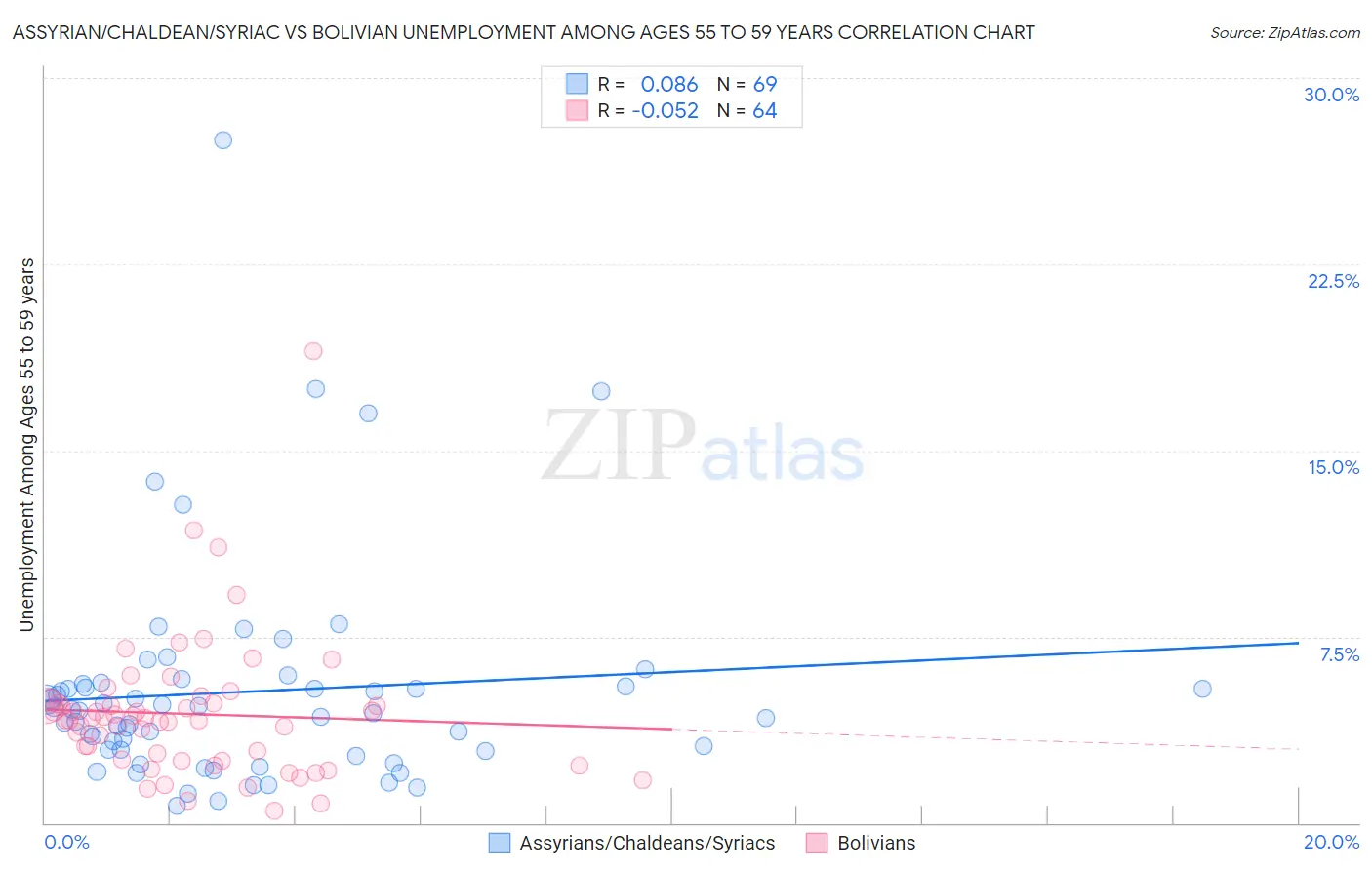 Assyrian/Chaldean/Syriac vs Bolivian Unemployment Among Ages 55 to 59 years