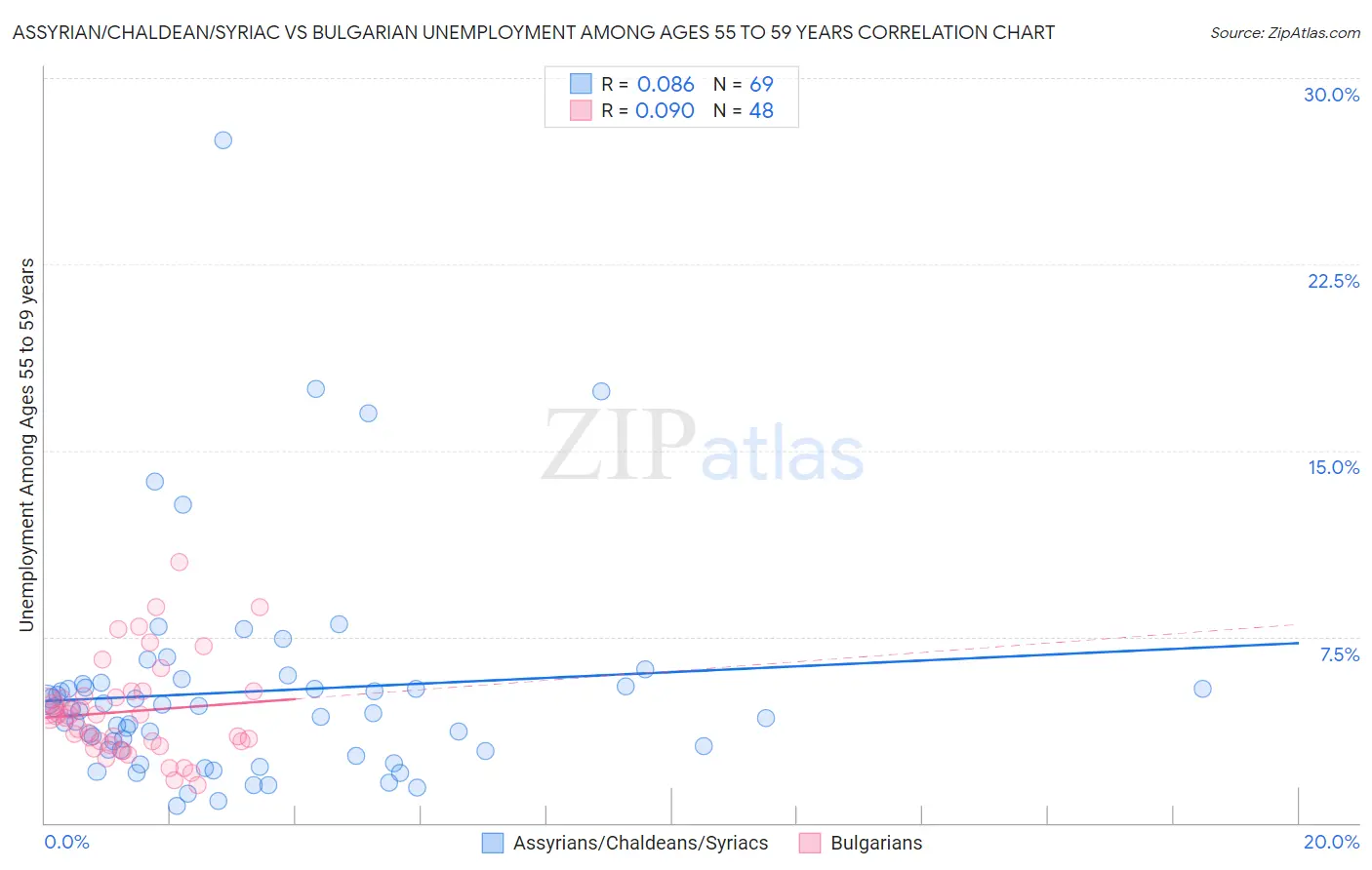 Assyrian/Chaldean/Syriac vs Bulgarian Unemployment Among Ages 55 to 59 years