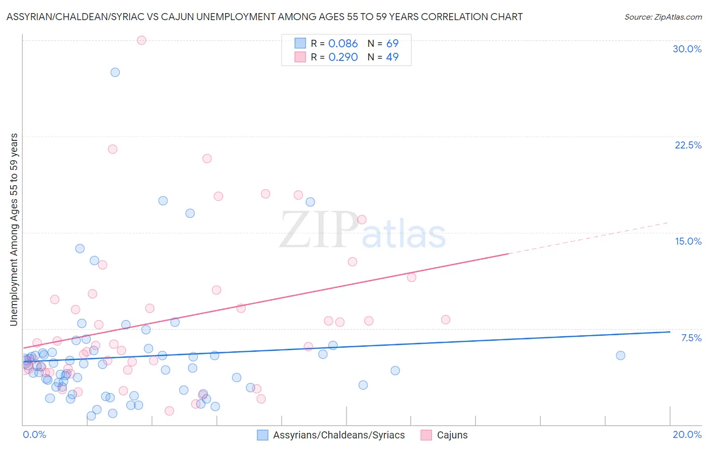 Assyrian/Chaldean/Syriac vs Cajun Unemployment Among Ages 55 to 59 years