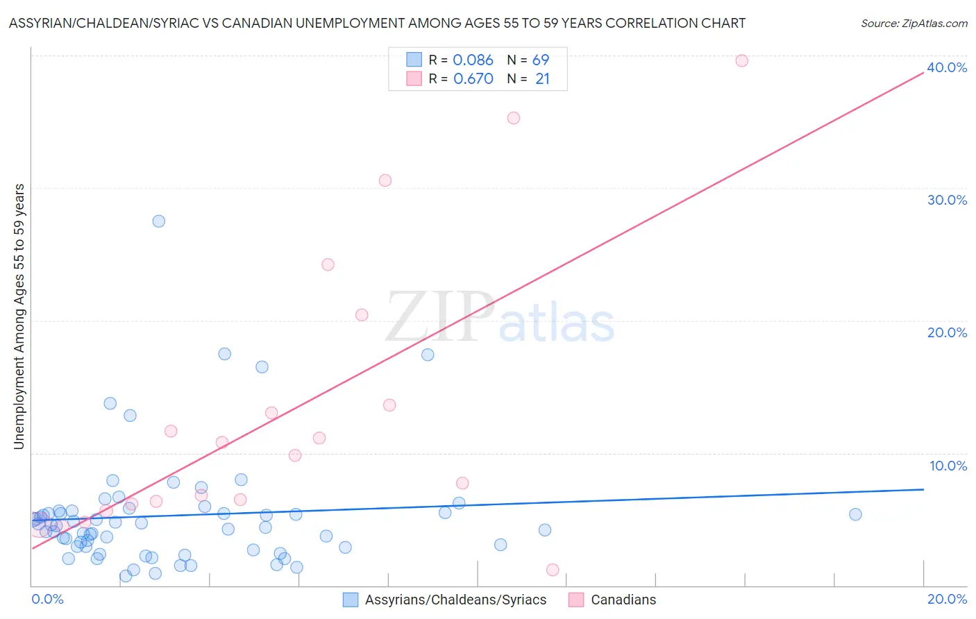 Assyrian/Chaldean/Syriac vs Canadian Unemployment Among Ages 55 to 59 years