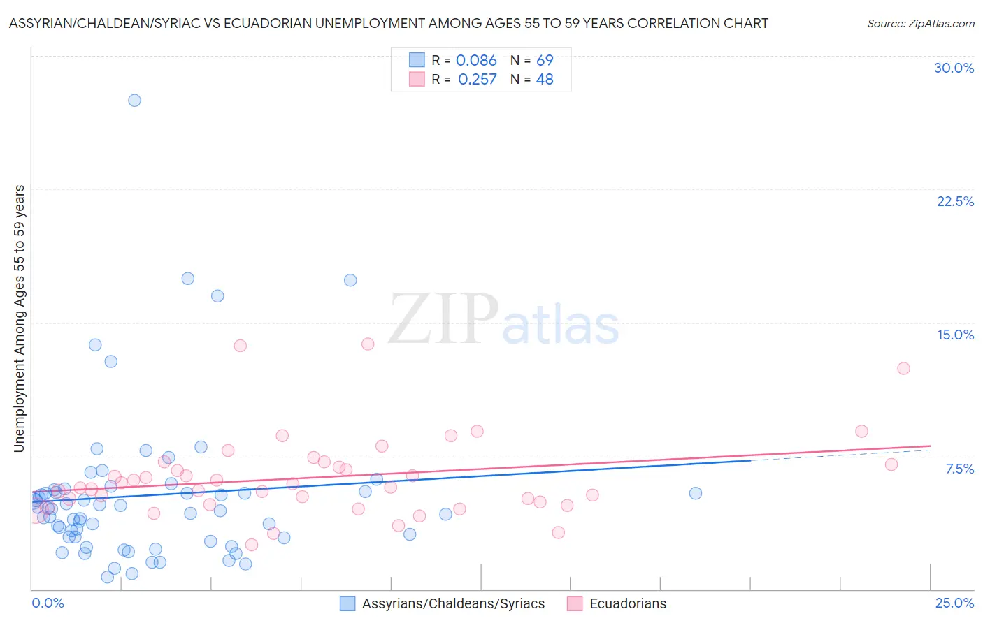 Assyrian/Chaldean/Syriac vs Ecuadorian Unemployment Among Ages 55 to 59 years