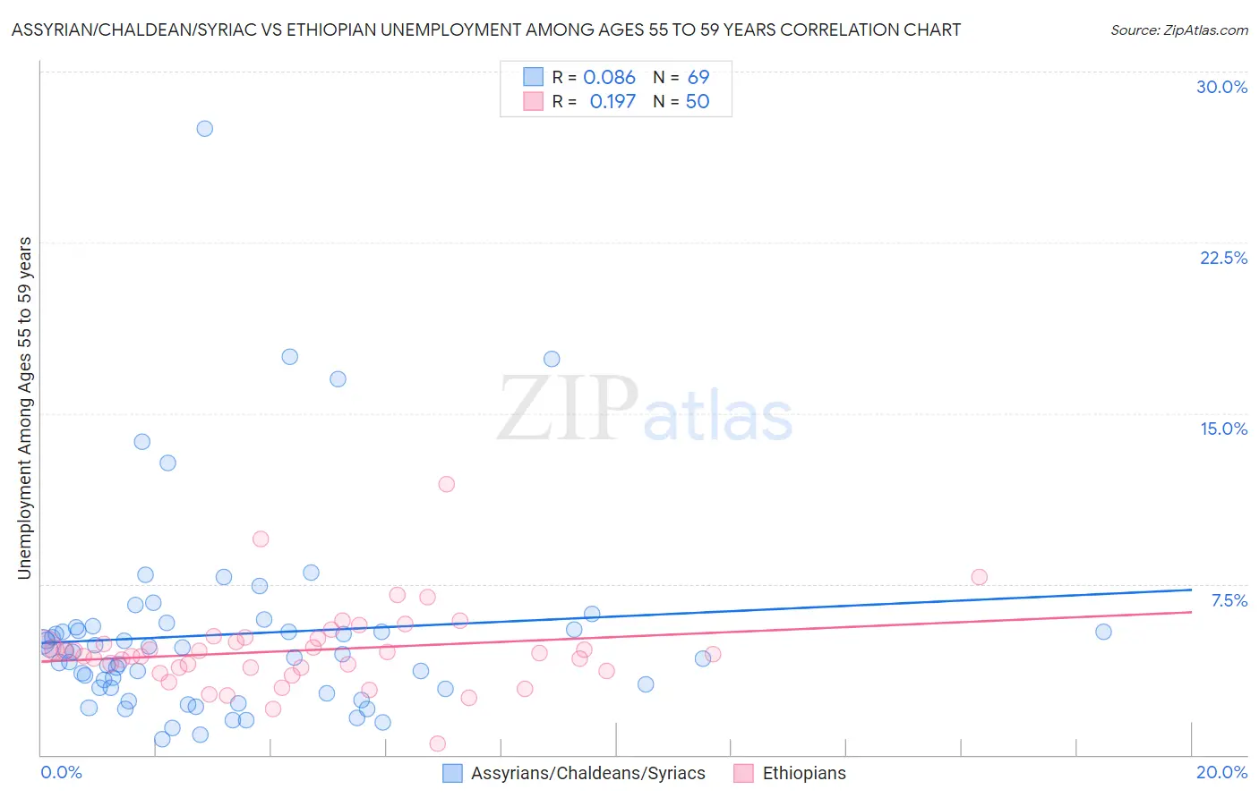 Assyrian/Chaldean/Syriac vs Ethiopian Unemployment Among Ages 55 to 59 years