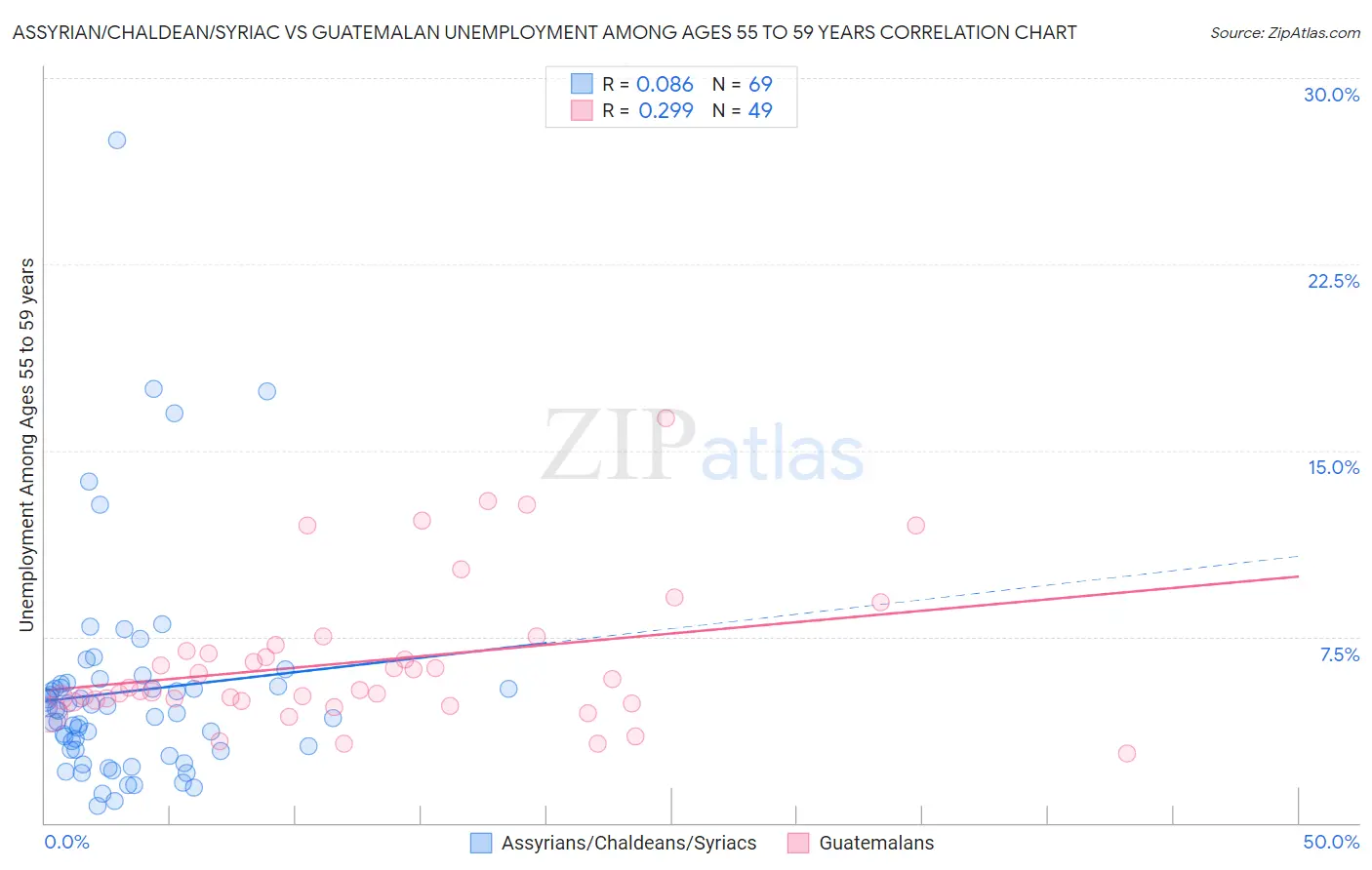 Assyrian/Chaldean/Syriac vs Guatemalan Unemployment Among Ages 55 to 59 years