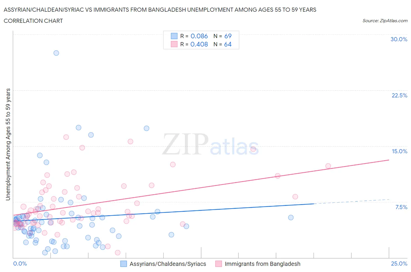 Assyrian/Chaldean/Syriac vs Immigrants from Bangladesh Unemployment Among Ages 55 to 59 years