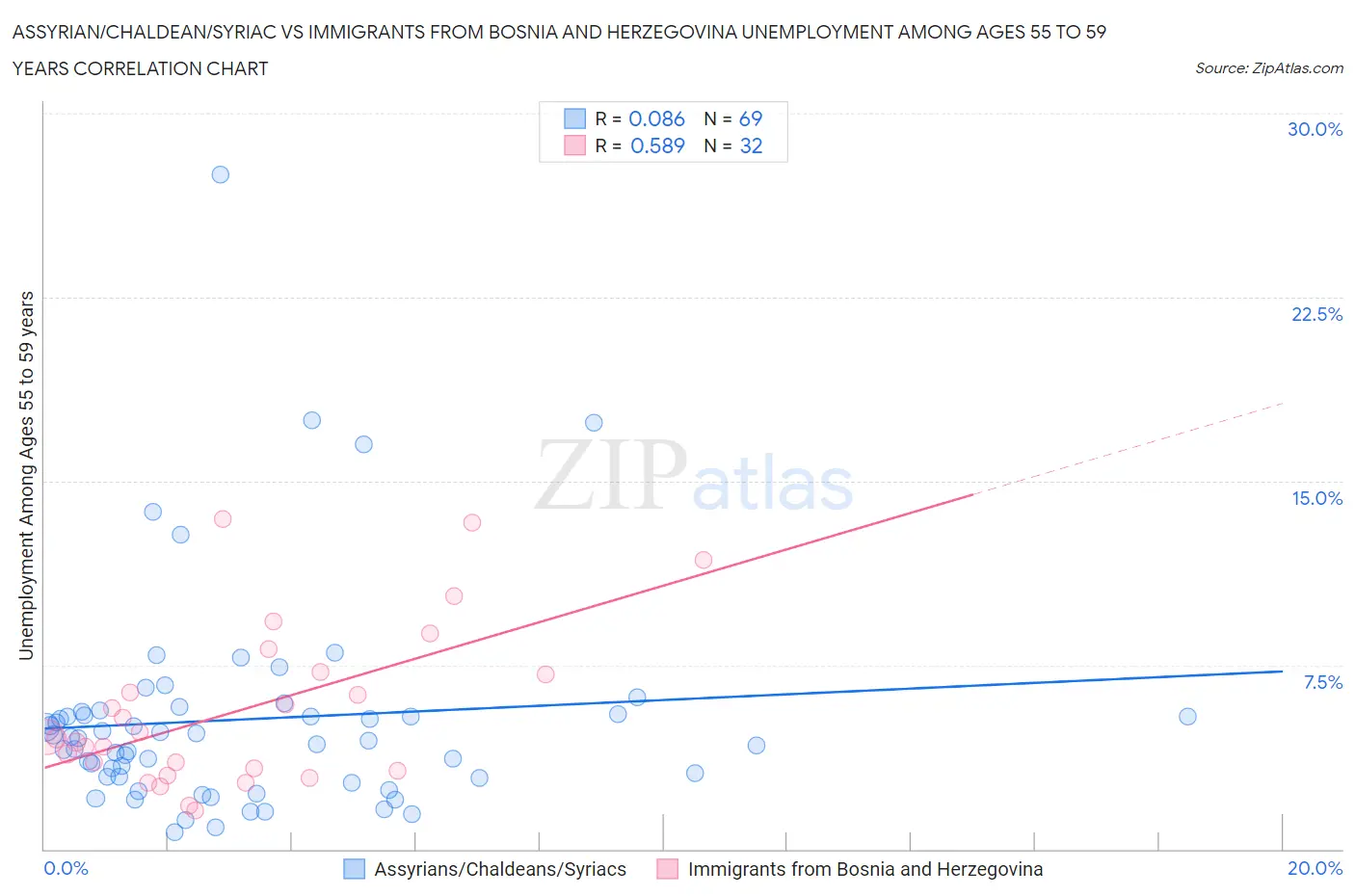 Assyrian/Chaldean/Syriac vs Immigrants from Bosnia and Herzegovina Unemployment Among Ages 55 to 59 years
