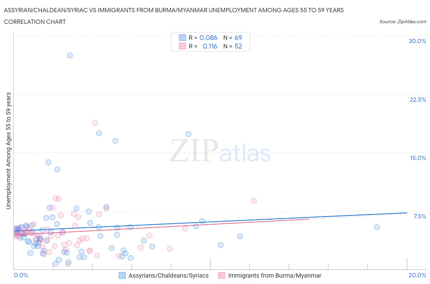 Assyrian/Chaldean/Syriac vs Immigrants from Burma/Myanmar Unemployment Among Ages 55 to 59 years