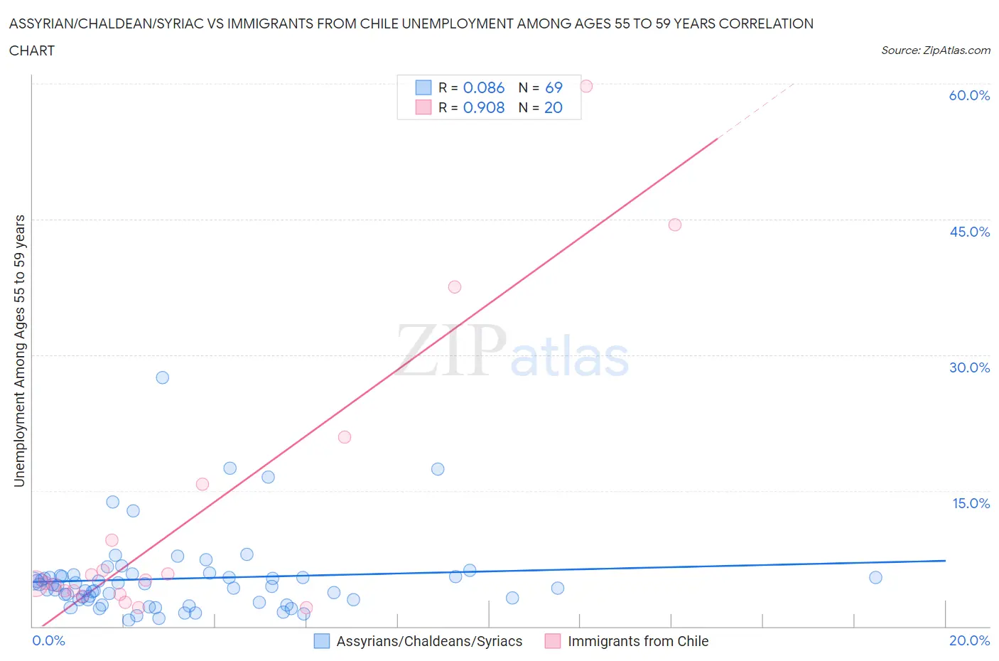 Assyrian/Chaldean/Syriac vs Immigrants from Chile Unemployment Among Ages 55 to 59 years
