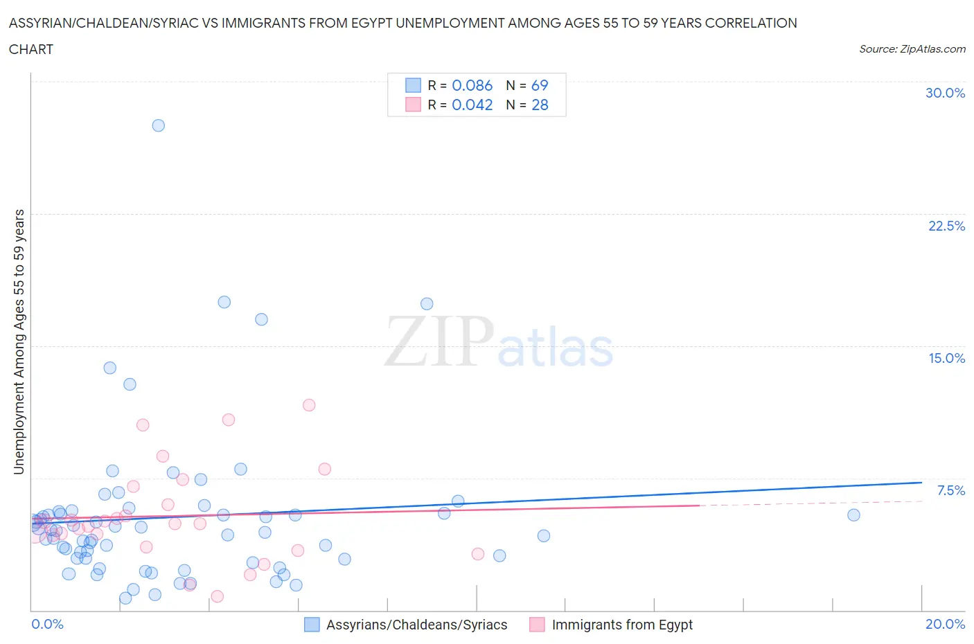 Assyrian/Chaldean/Syriac vs Immigrants from Egypt Unemployment Among Ages 55 to 59 years