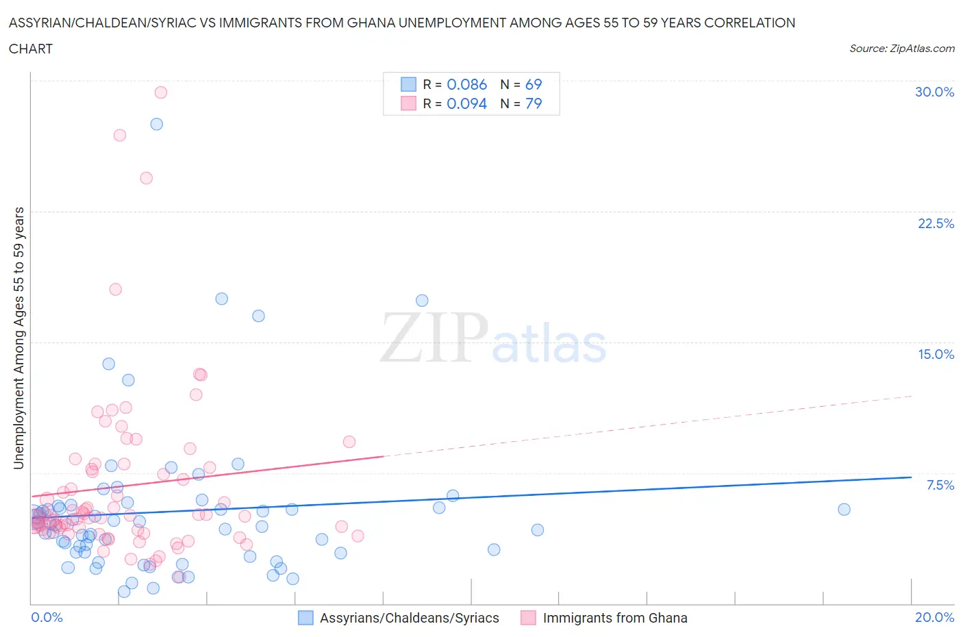 Assyrian/Chaldean/Syriac vs Immigrants from Ghana Unemployment Among Ages 55 to 59 years