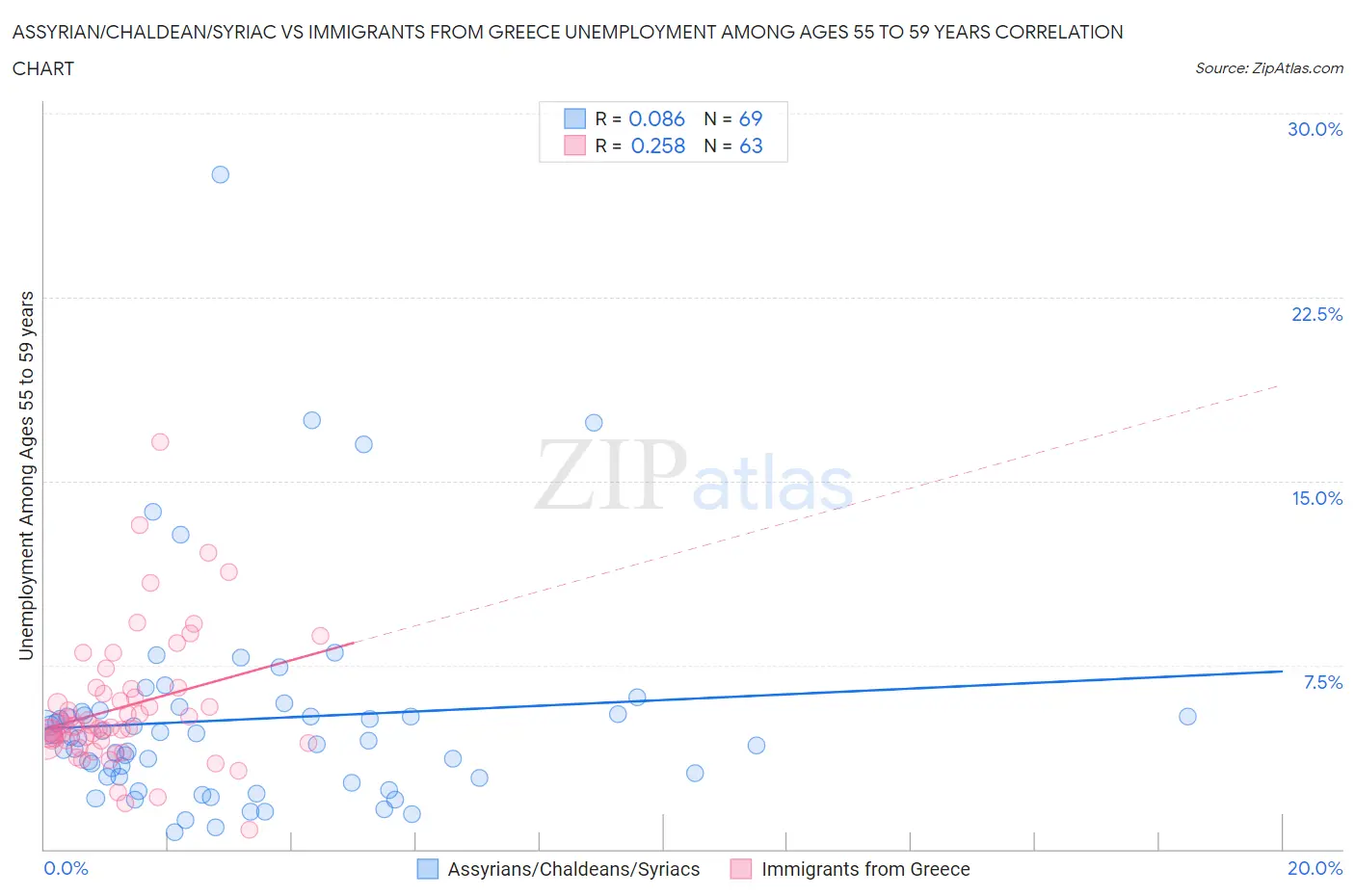 Assyrian/Chaldean/Syriac vs Immigrants from Greece Unemployment Among Ages 55 to 59 years