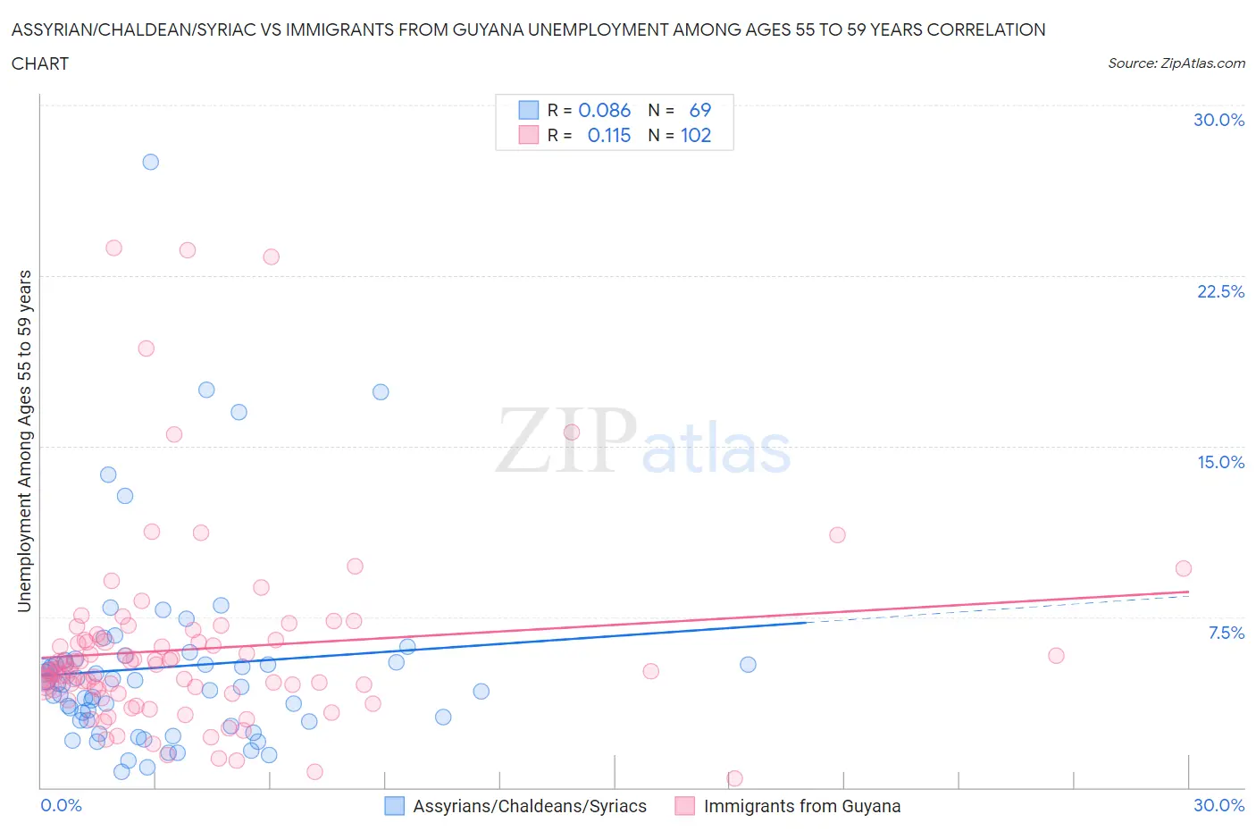 Assyrian/Chaldean/Syriac vs Immigrants from Guyana Unemployment Among Ages 55 to 59 years