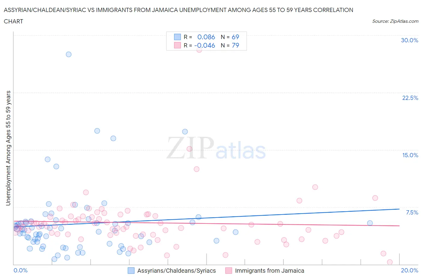 Assyrian/Chaldean/Syriac vs Immigrants from Jamaica Unemployment Among Ages 55 to 59 years