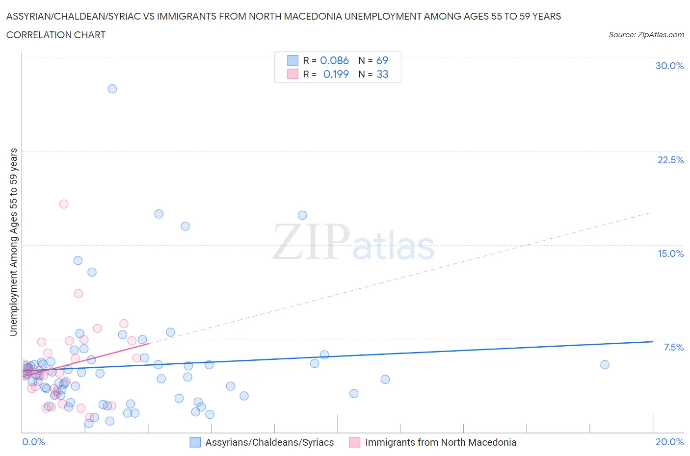 Assyrian/Chaldean/Syriac vs Immigrants from North Macedonia Unemployment Among Ages 55 to 59 years