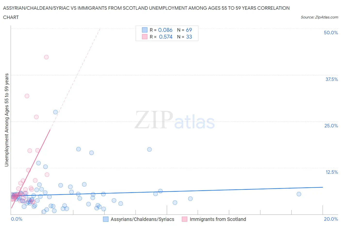 Assyrian/Chaldean/Syriac vs Immigrants from Scotland Unemployment Among Ages 55 to 59 years