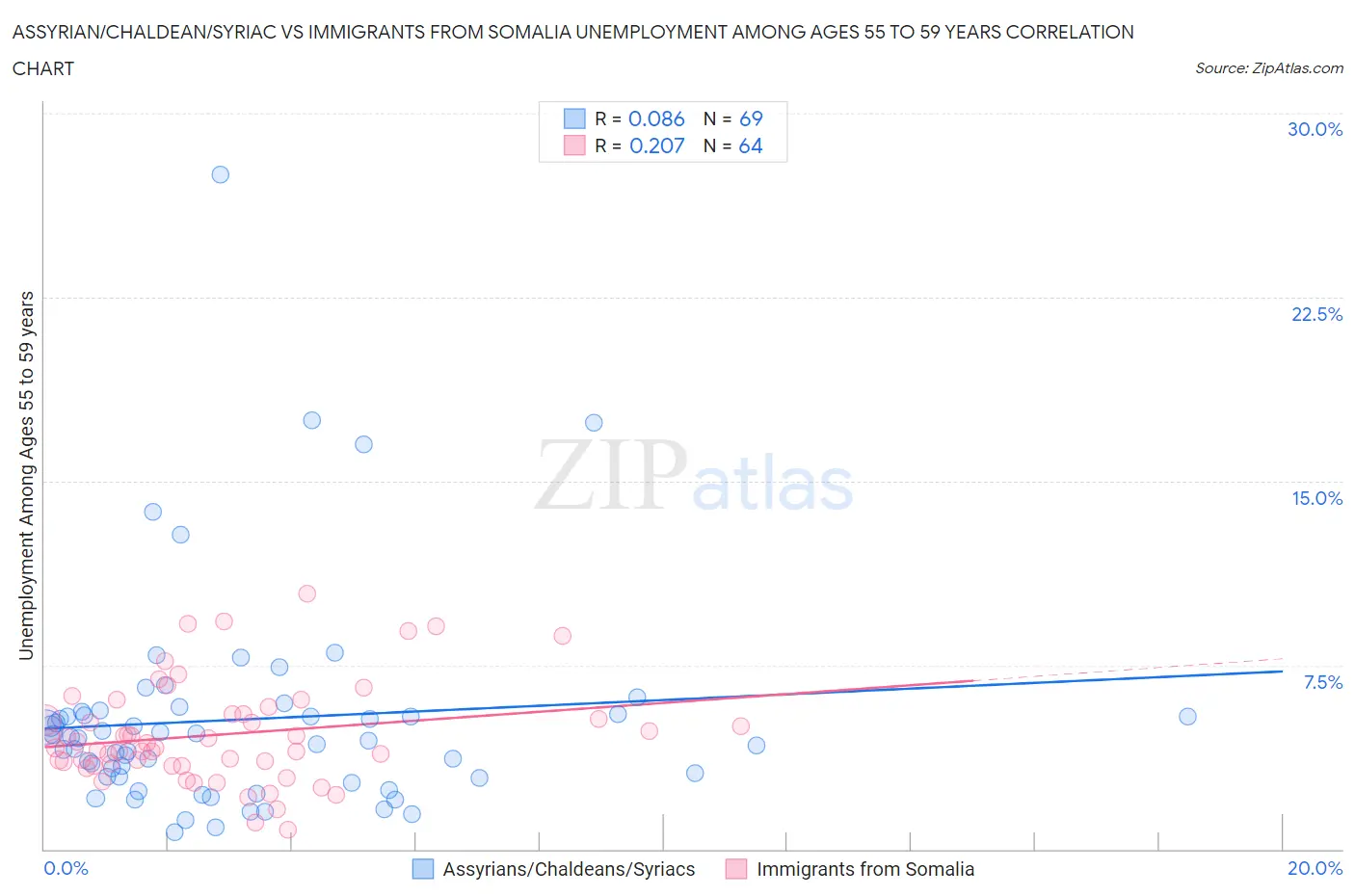 Assyrian/Chaldean/Syriac vs Immigrants from Somalia Unemployment Among Ages 55 to 59 years