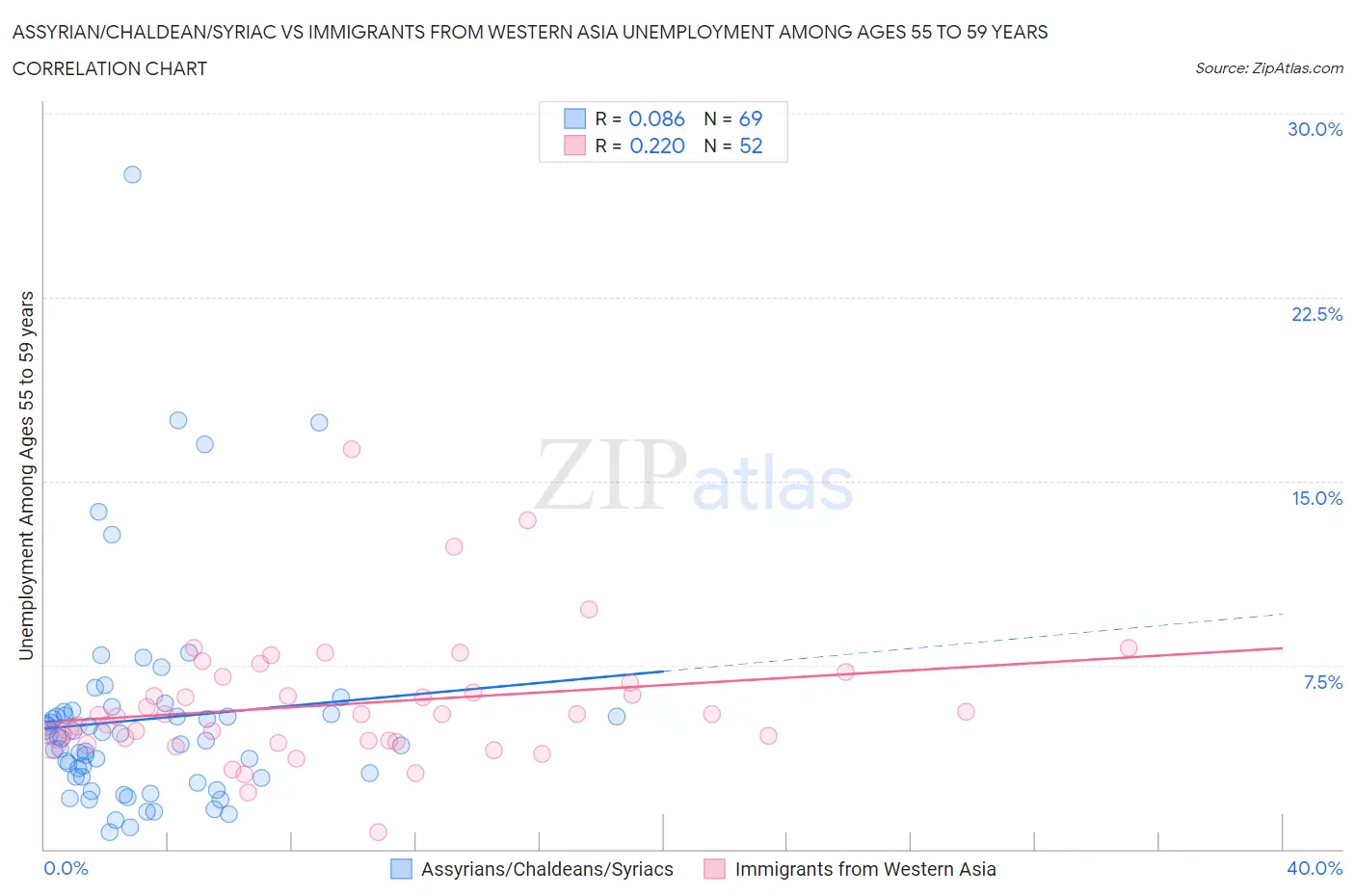 Assyrian/Chaldean/Syriac vs Immigrants from Western Asia Unemployment Among Ages 55 to 59 years