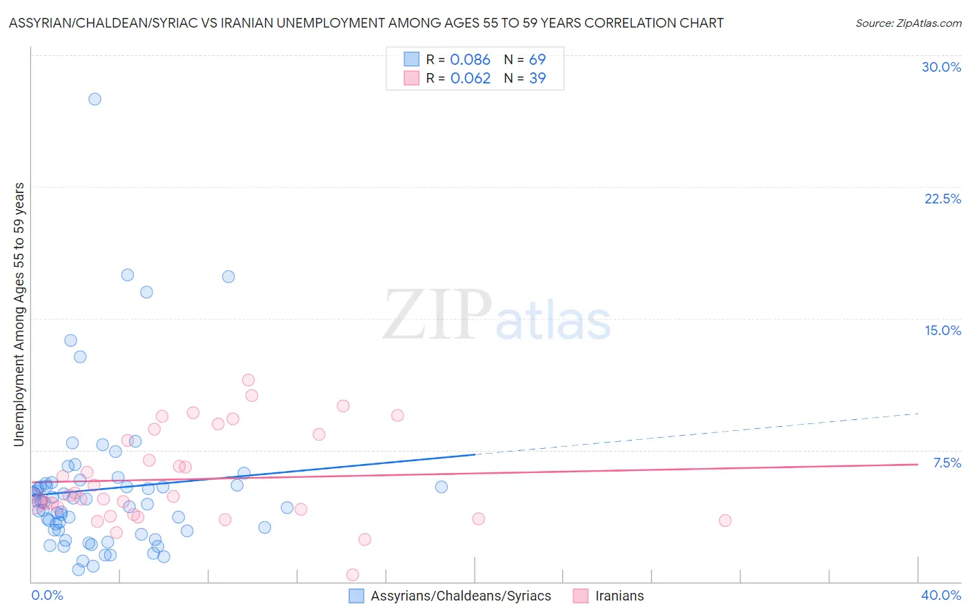 Assyrian/Chaldean/Syriac vs Iranian Unemployment Among Ages 55 to 59 years