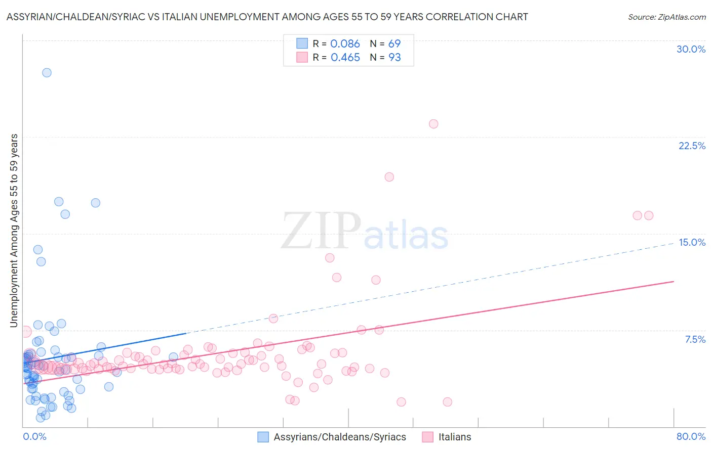 Assyrian/Chaldean/Syriac vs Italian Unemployment Among Ages 55 to 59 years