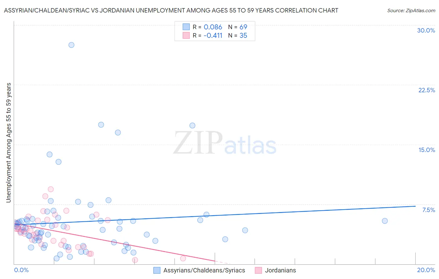 Assyrian/Chaldean/Syriac vs Jordanian Unemployment Among Ages 55 to 59 years