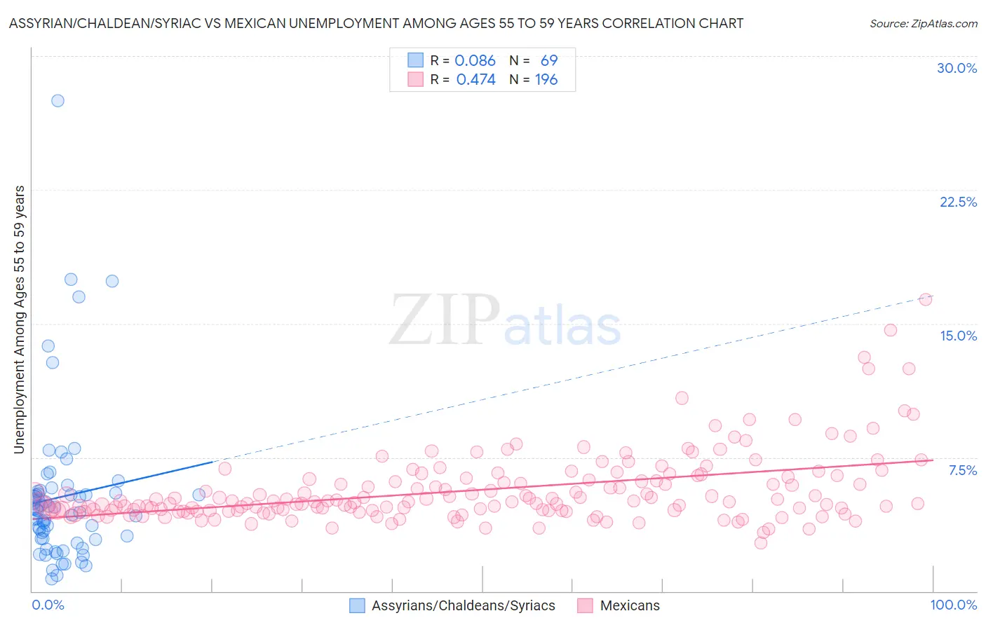 Assyrian/Chaldean/Syriac vs Mexican Unemployment Among Ages 55 to 59 years