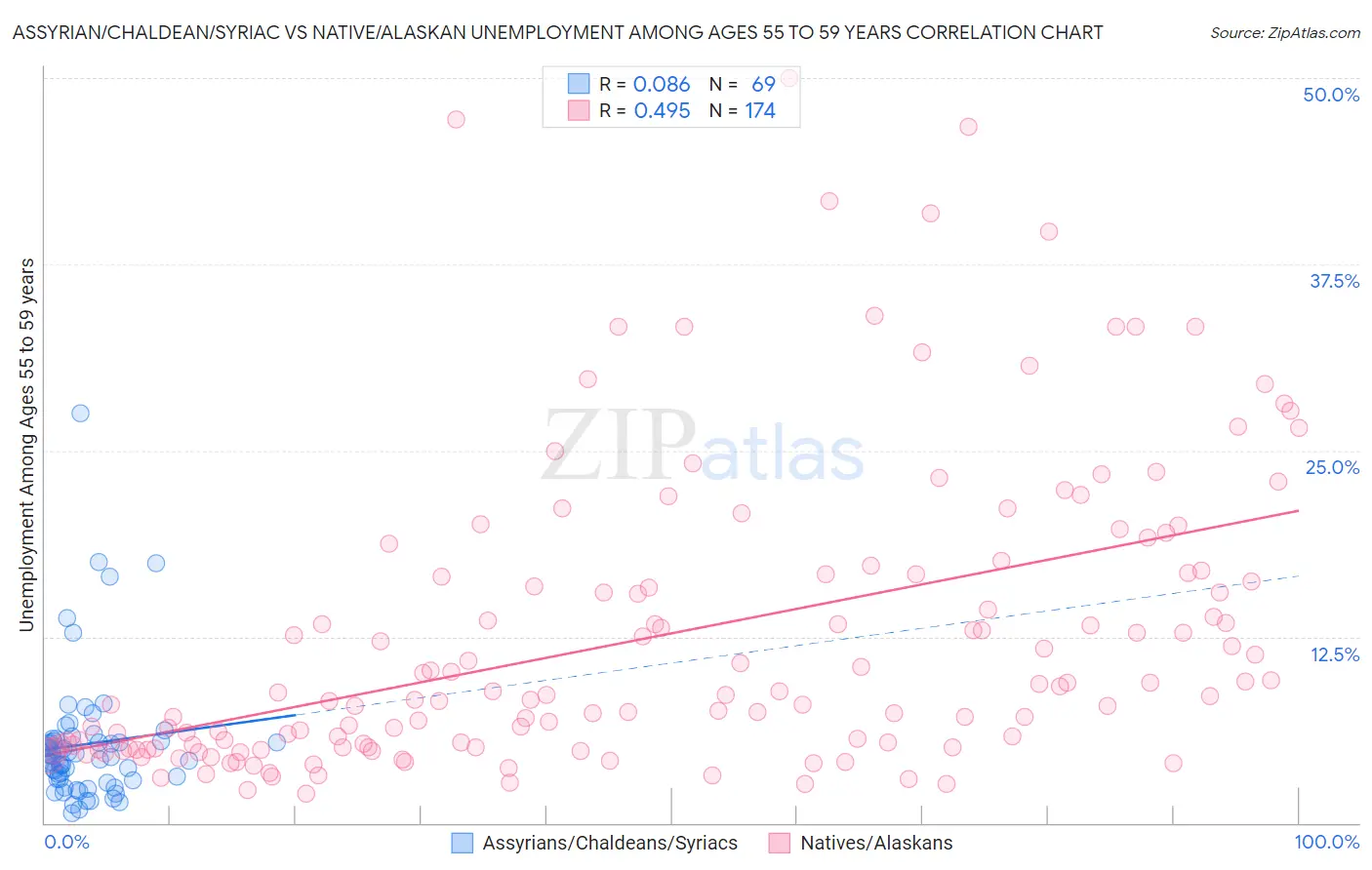 Assyrian/Chaldean/Syriac vs Native/Alaskan Unemployment Among Ages 55 to 59 years