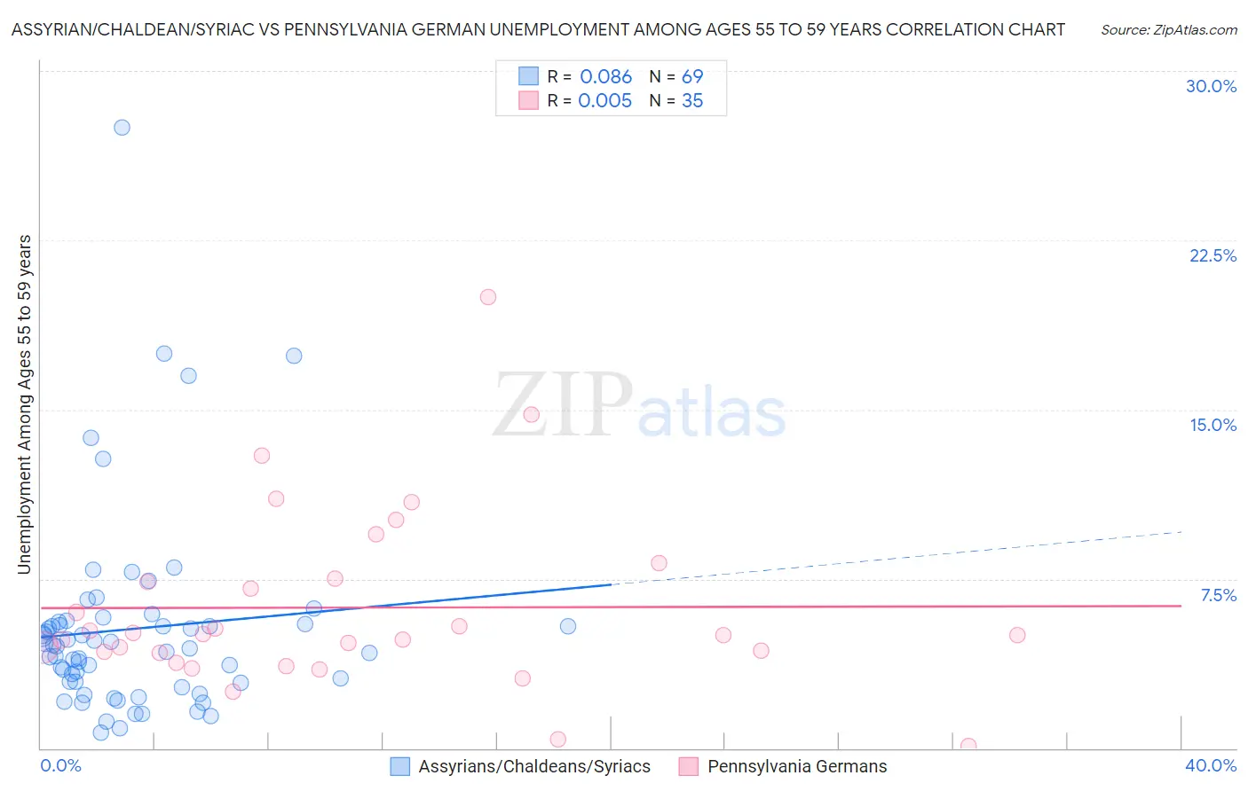 Assyrian/Chaldean/Syriac vs Pennsylvania German Unemployment Among Ages 55 to 59 years
