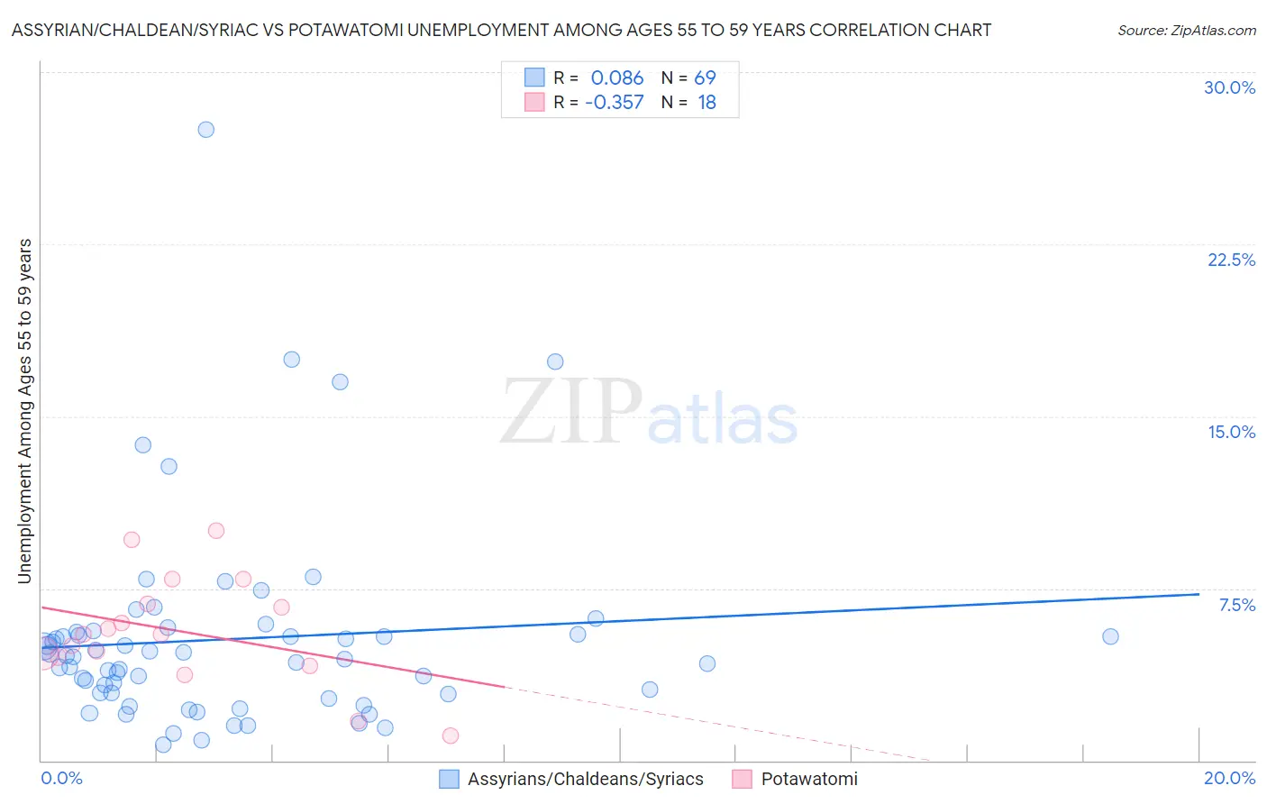 Assyrian/Chaldean/Syriac vs Potawatomi Unemployment Among Ages 55 to 59 years