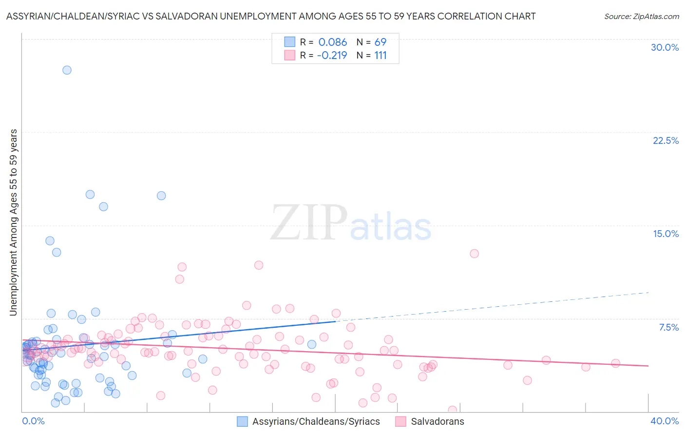 Assyrian/Chaldean/Syriac vs Salvadoran Unemployment Among Ages 55 to 59 years