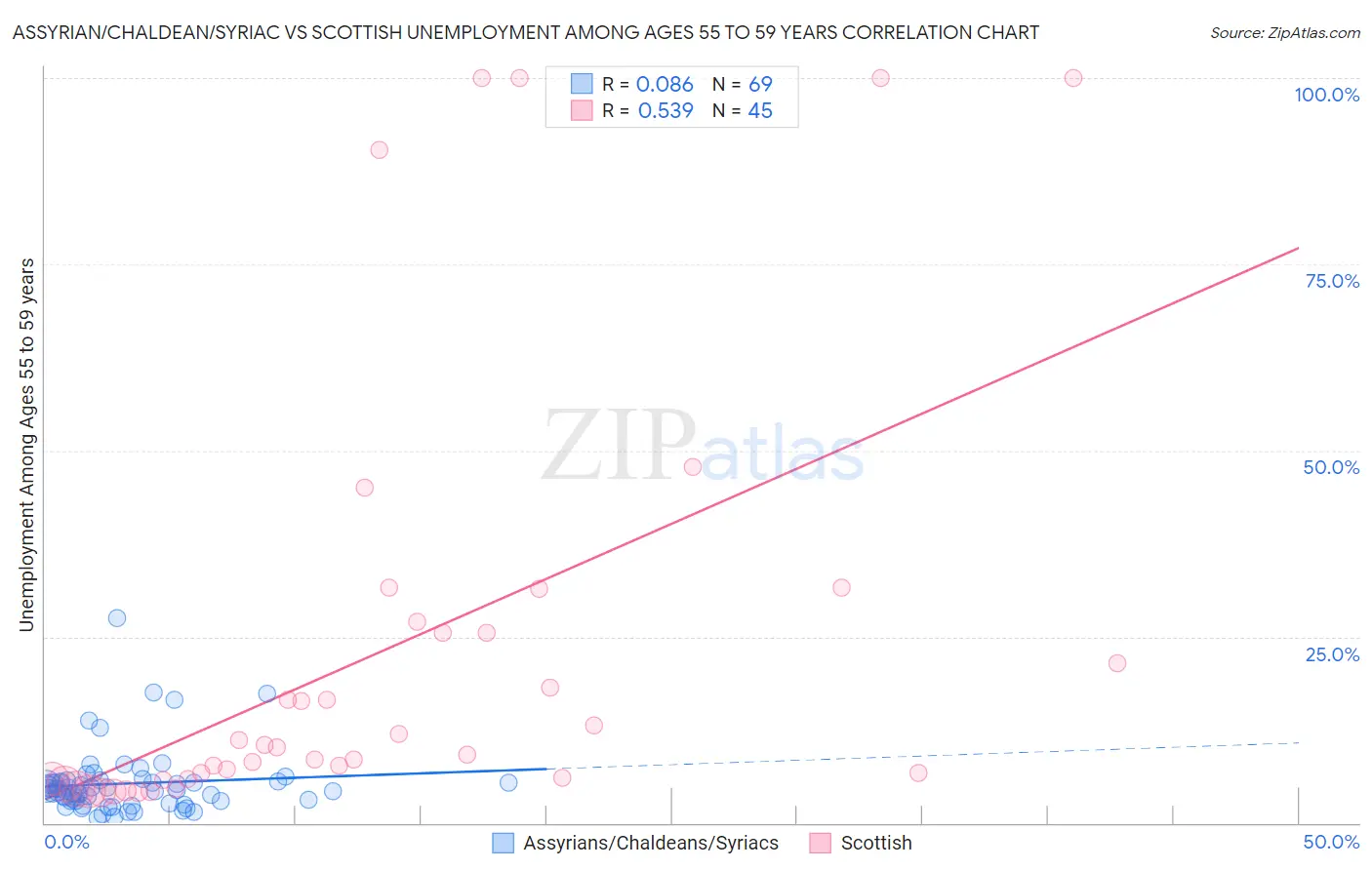 Assyrian/Chaldean/Syriac vs Scottish Unemployment Among Ages 55 to 59 years