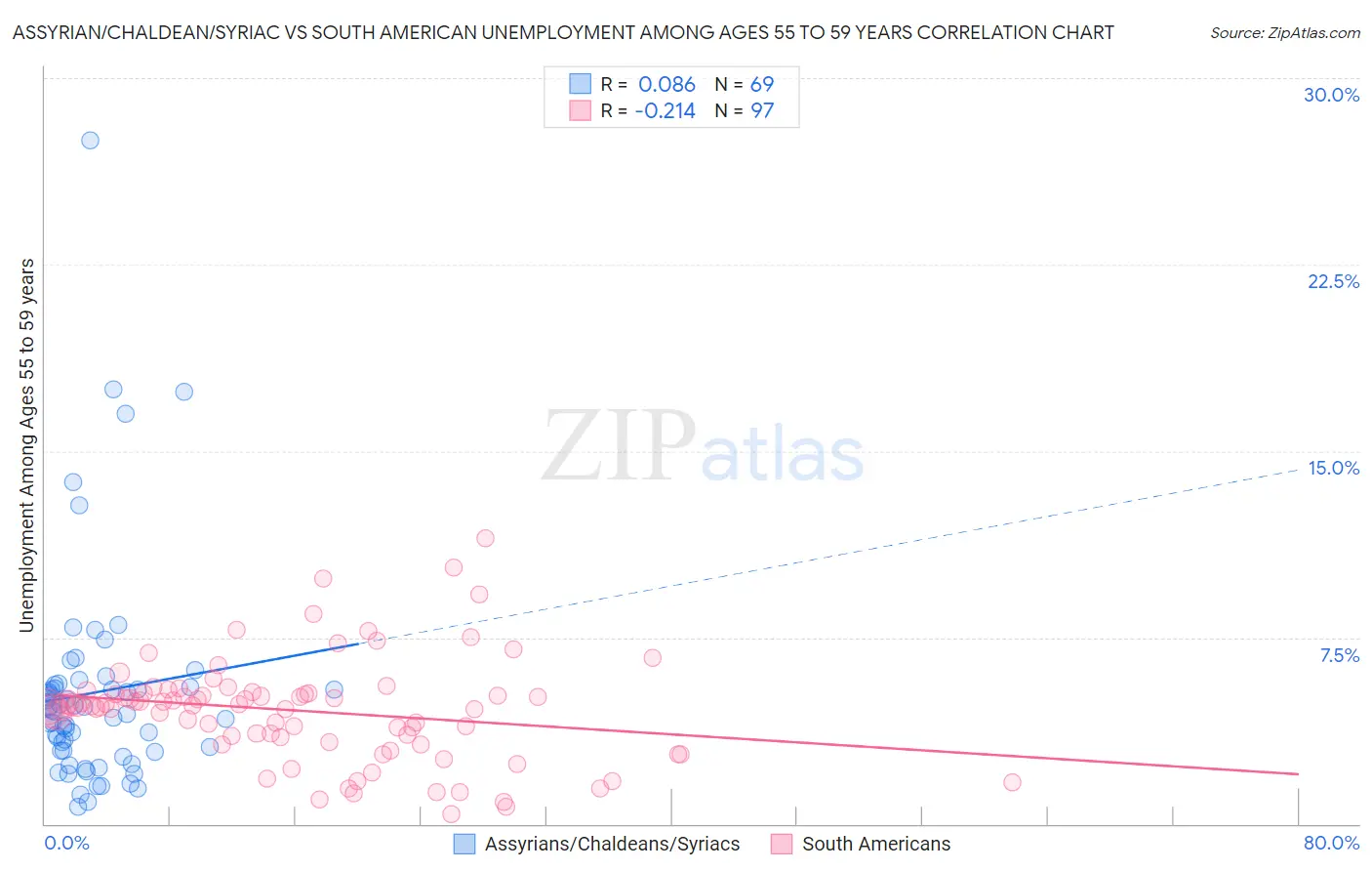 Assyrian/Chaldean/Syriac vs South American Unemployment Among Ages 55 to 59 years