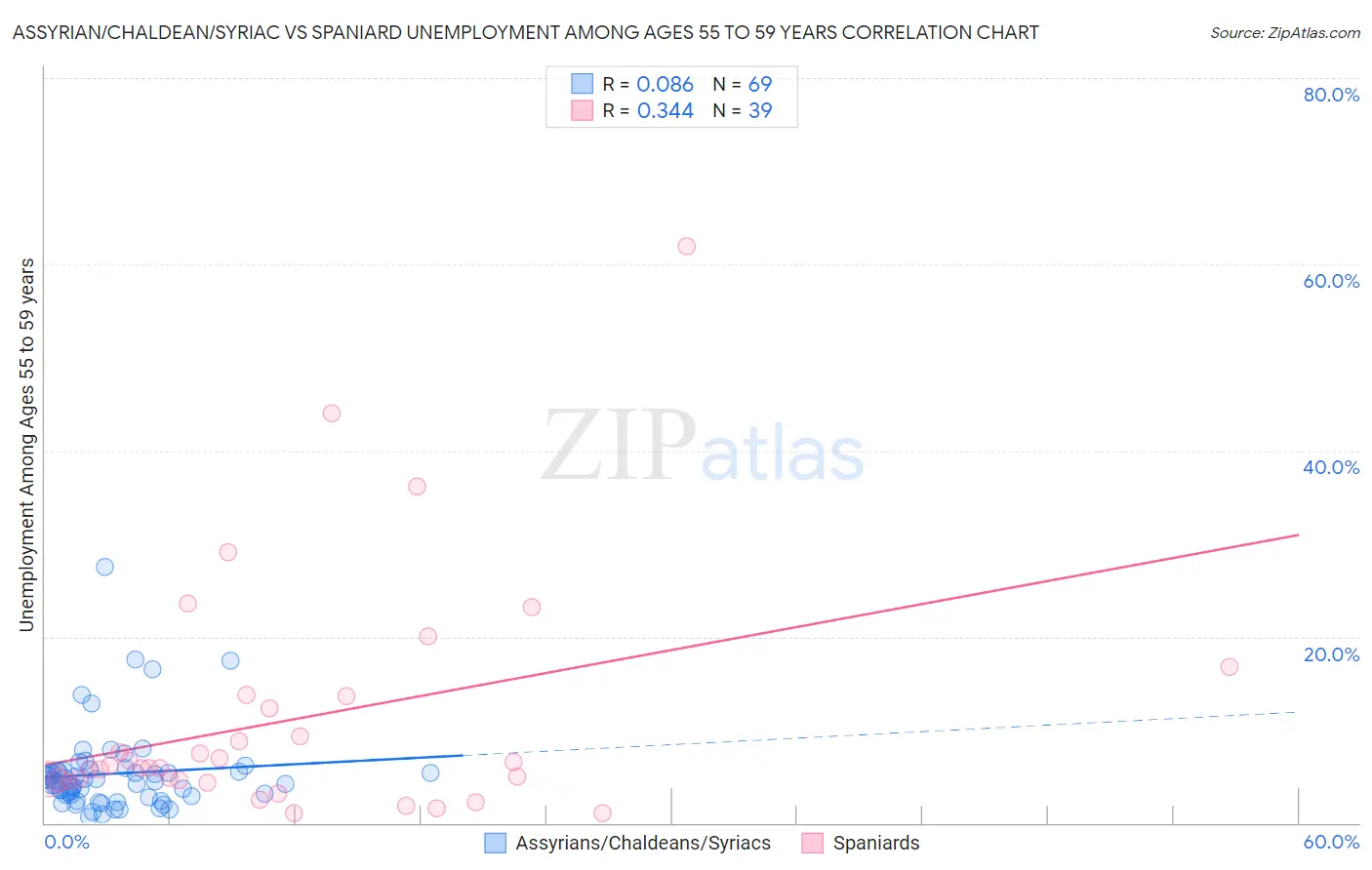 Assyrian/Chaldean/Syriac vs Spaniard Unemployment Among Ages 55 to 59 years