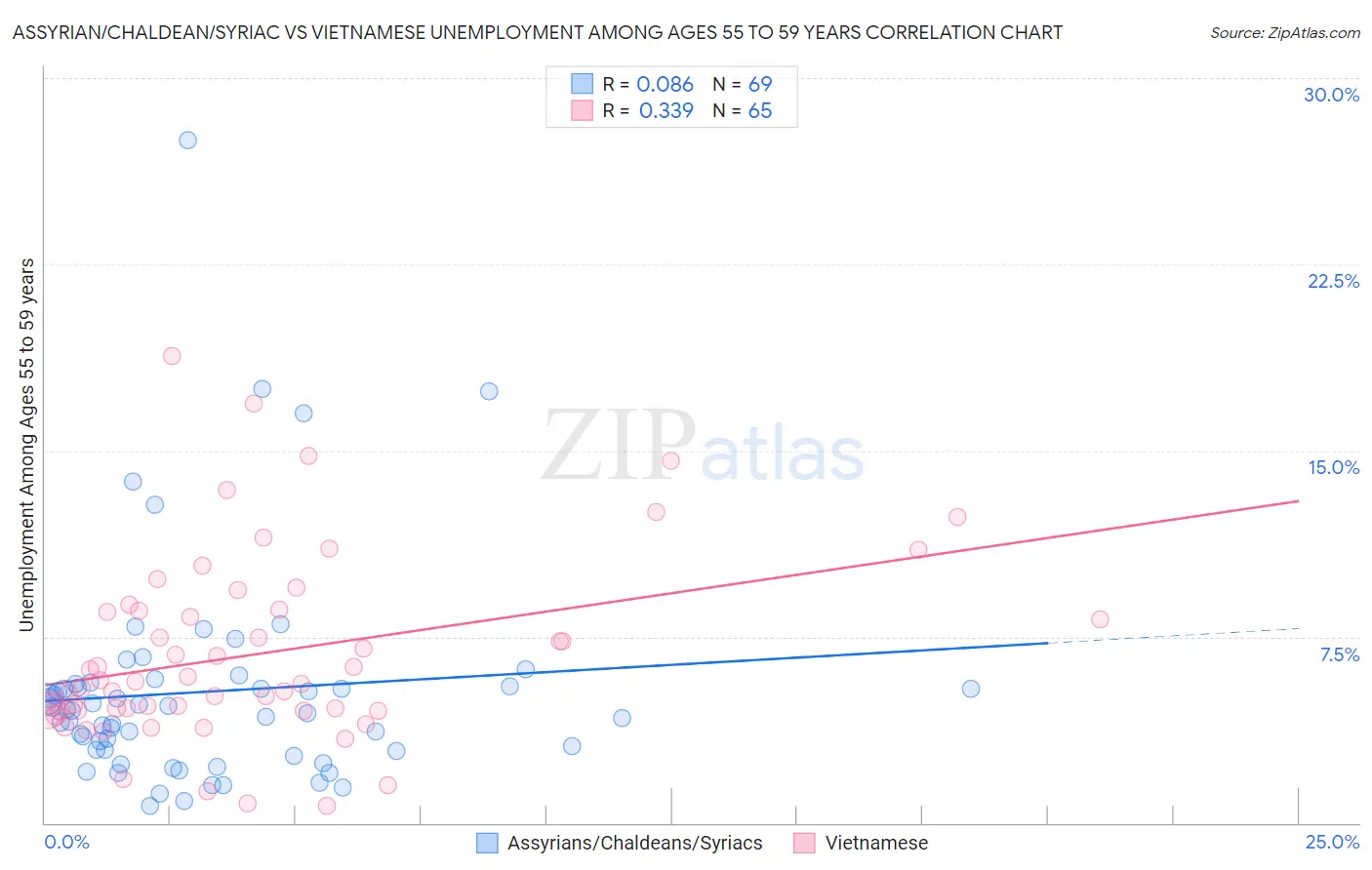 Assyrian/Chaldean/Syriac vs Vietnamese Unemployment Among Ages 55 to 59 years