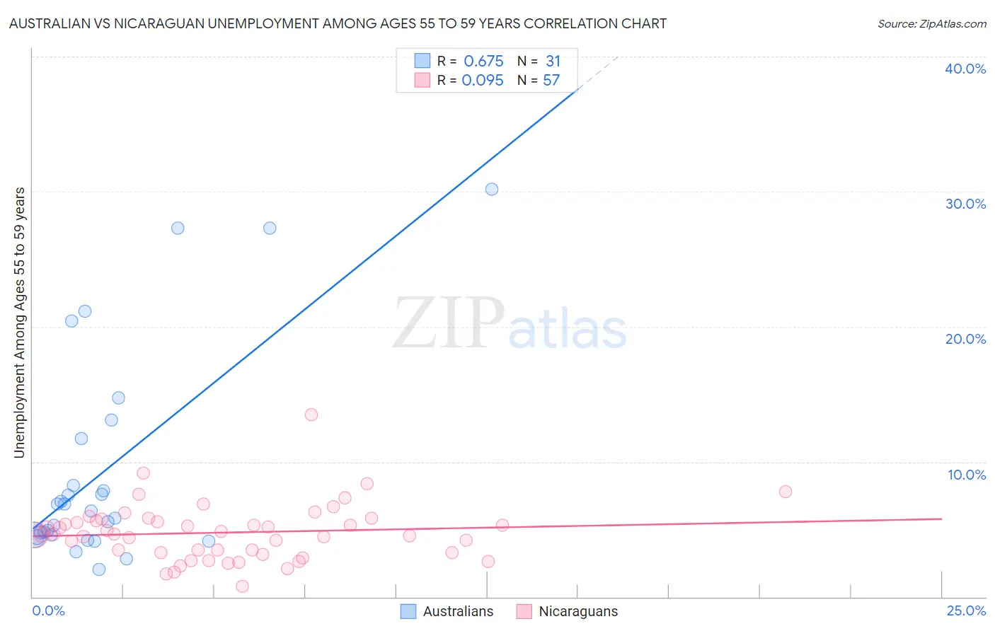 Australian vs Nicaraguan Unemployment Among Ages 55 to 59 years