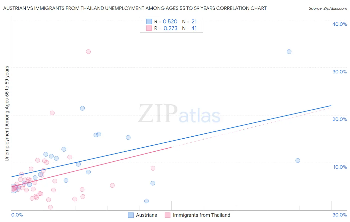 Austrian vs Immigrants from Thailand Unemployment Among Ages 55 to 59 years