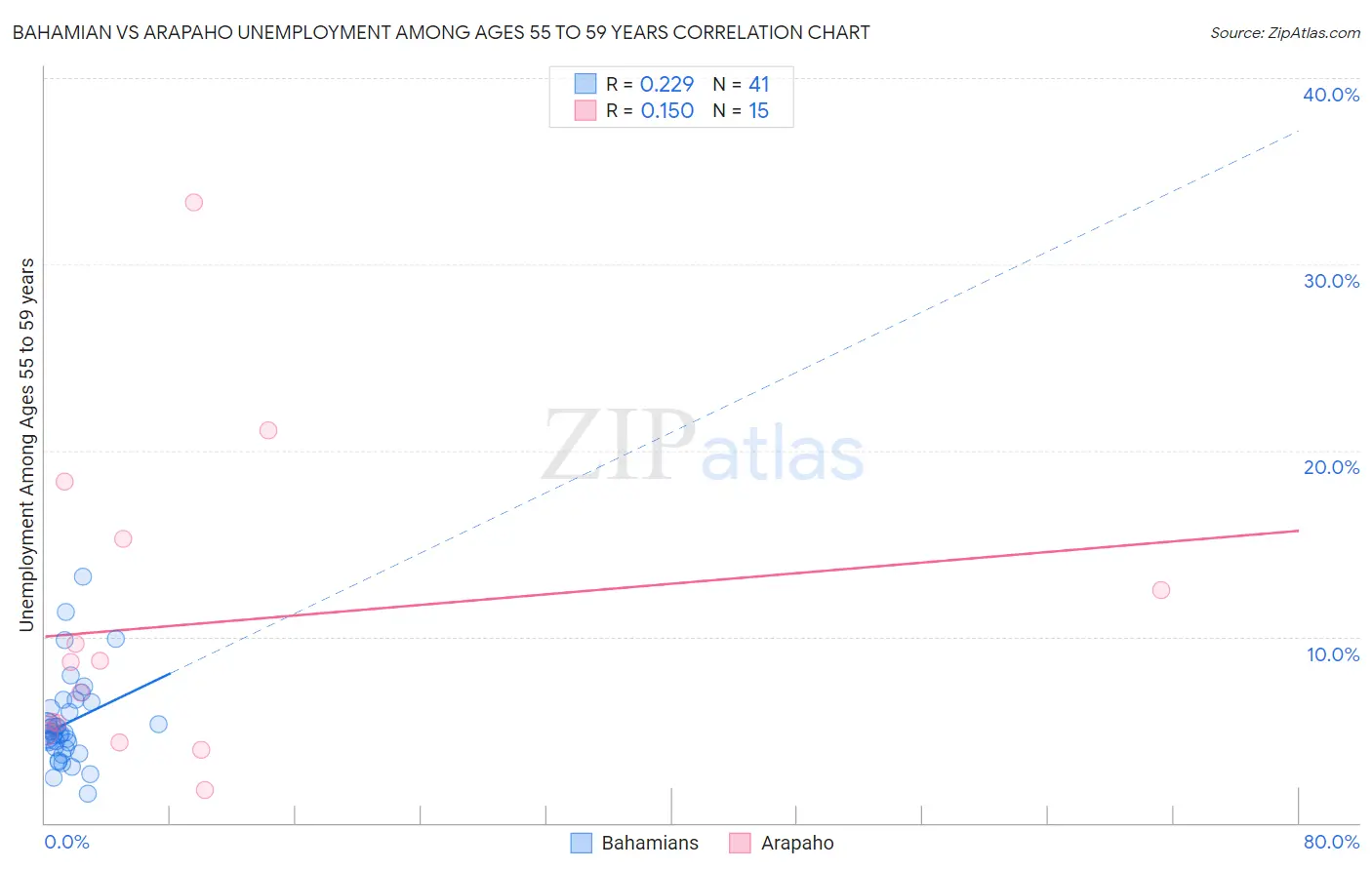 Bahamian vs Arapaho Unemployment Among Ages 55 to 59 years