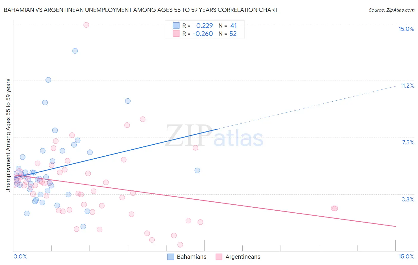 Bahamian vs Argentinean Unemployment Among Ages 55 to 59 years