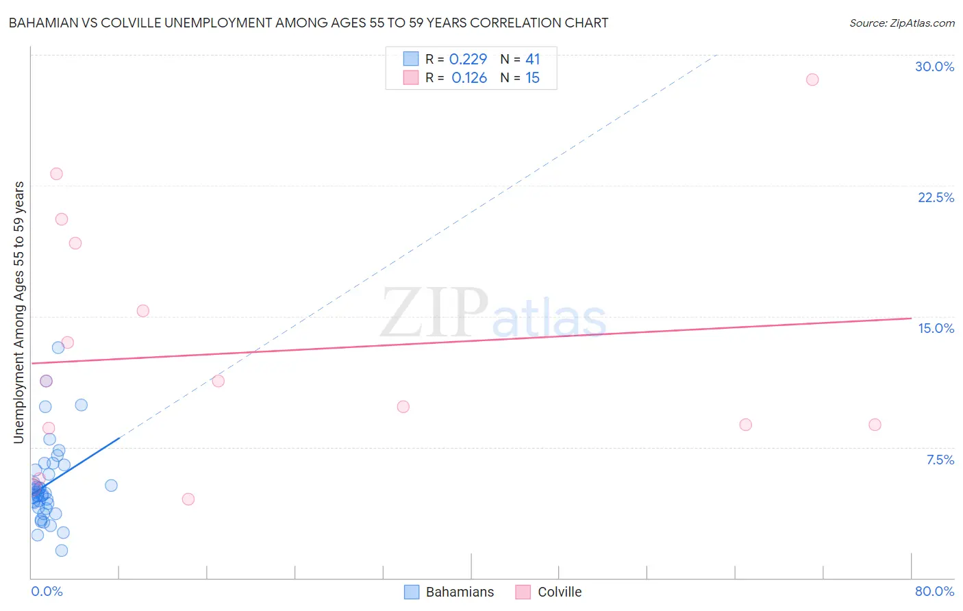 Bahamian vs Colville Unemployment Among Ages 55 to 59 years