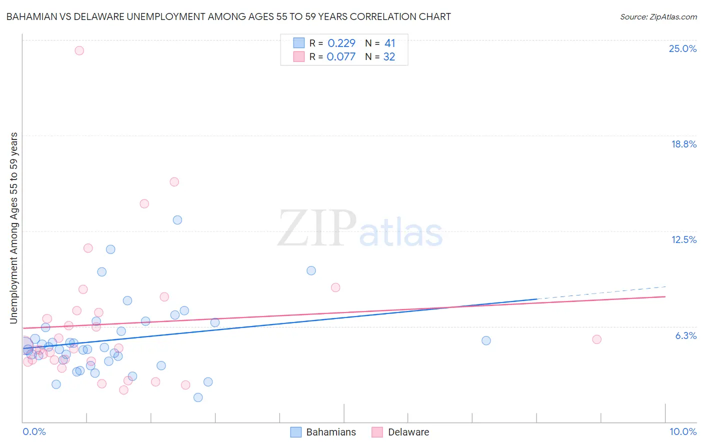 Bahamian vs Delaware Unemployment Among Ages 55 to 59 years